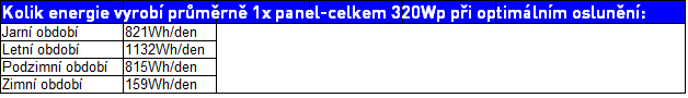 tabulka-vykonu-320-wp