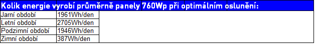 tabulka-výkonu-solarni-panel-760-wp