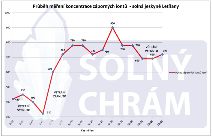 Protokol_mereni_zapornych_iontu_graf