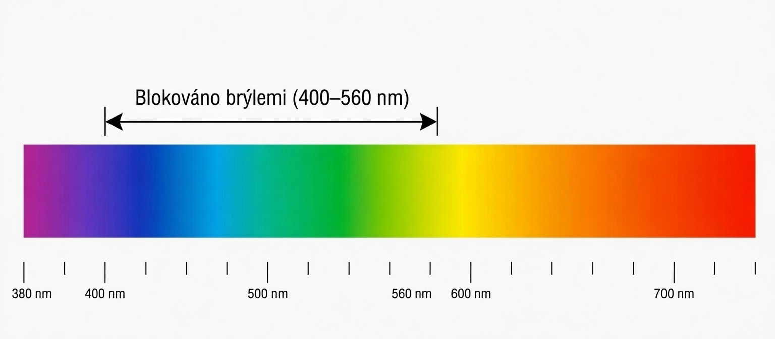Spektrum světla – co blokují červené brýle Shield