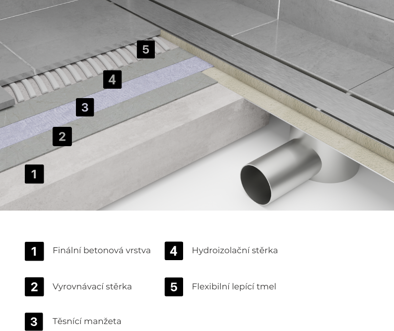 Montážní schéma instalace – řez skladbou podlahy s napojením hydroizolace na žlab
