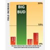 Big Bud charts graphs