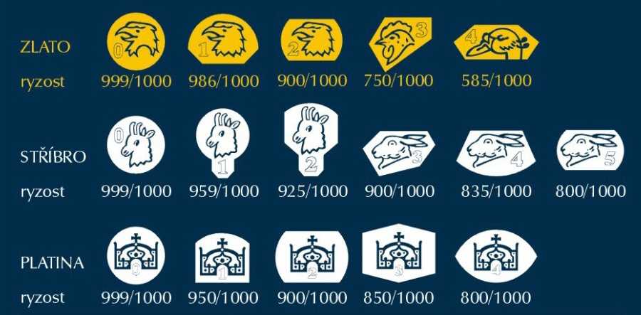 Tabulka puncovních značek zlato, stříbro, platina