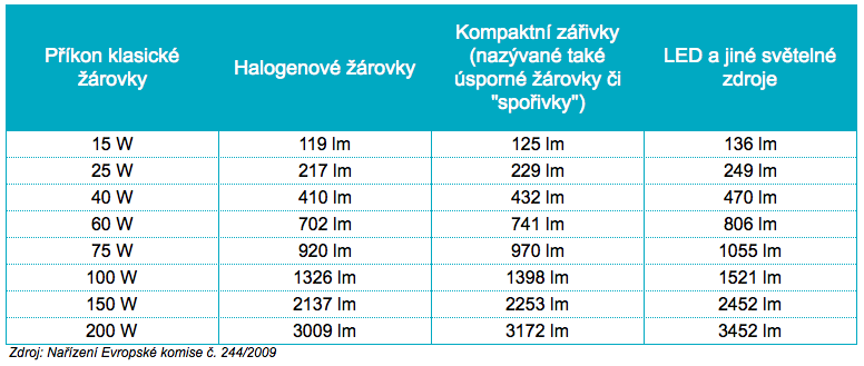 Watty nebo lumeny? Jak se zorientovat v parametrech moderního osvětlení