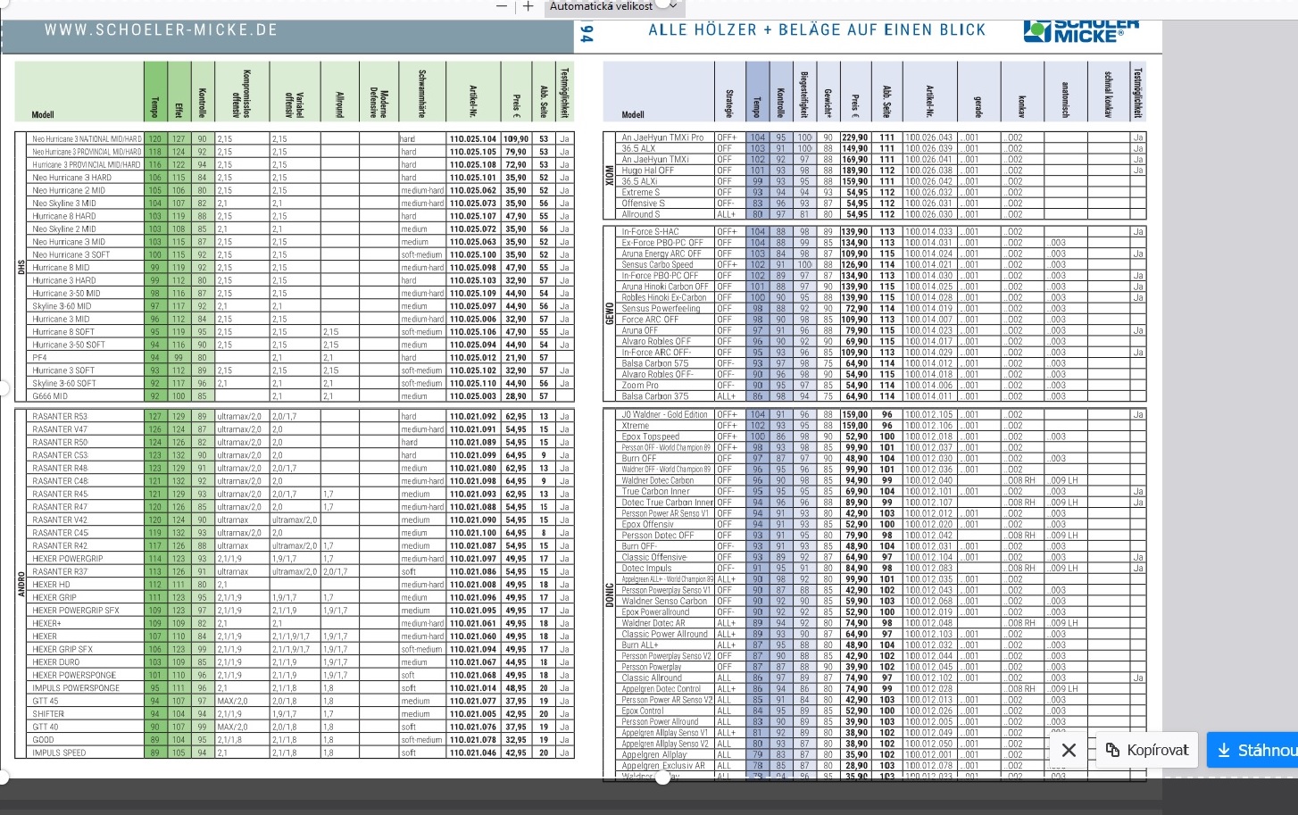 Porovnávací tabulky Schoeler Micke 2023