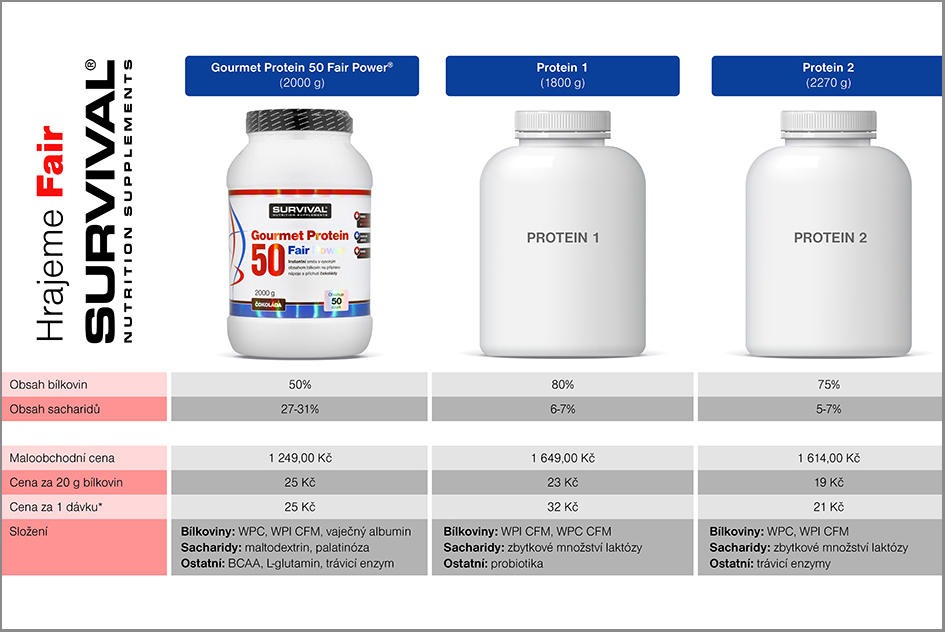 Pro regeneraci a svalový růst - nízkoprocentní proteiny (II.)
