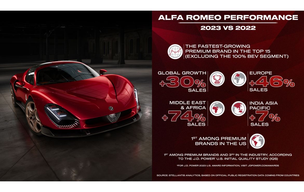 Alfa Romeo zaznamenala v roce 2023 nejsilnější růst mezi globálními prémiovými značkami