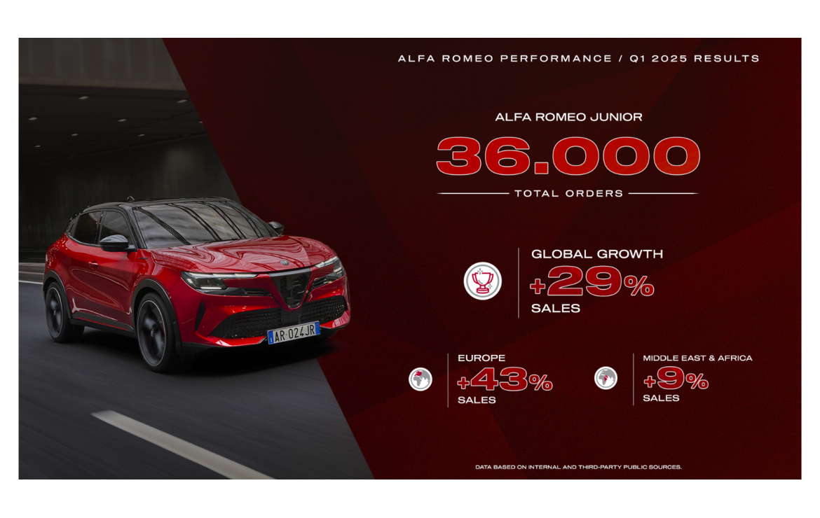 Alfa Romeo vstupuje do roku 2025 ve velkém stylu: silný prodejní růst v prvním čtvrtletí