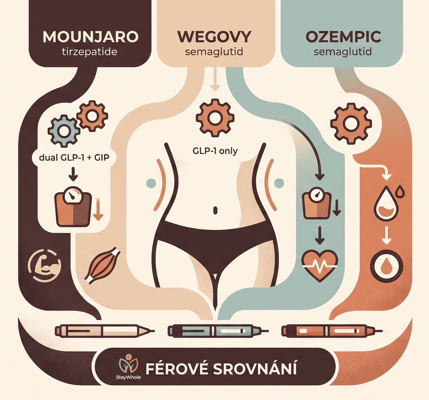Mounjaro, Wegovy, Ozempic: který lék je nejlepší? Férové srovnání s tvrdými daty