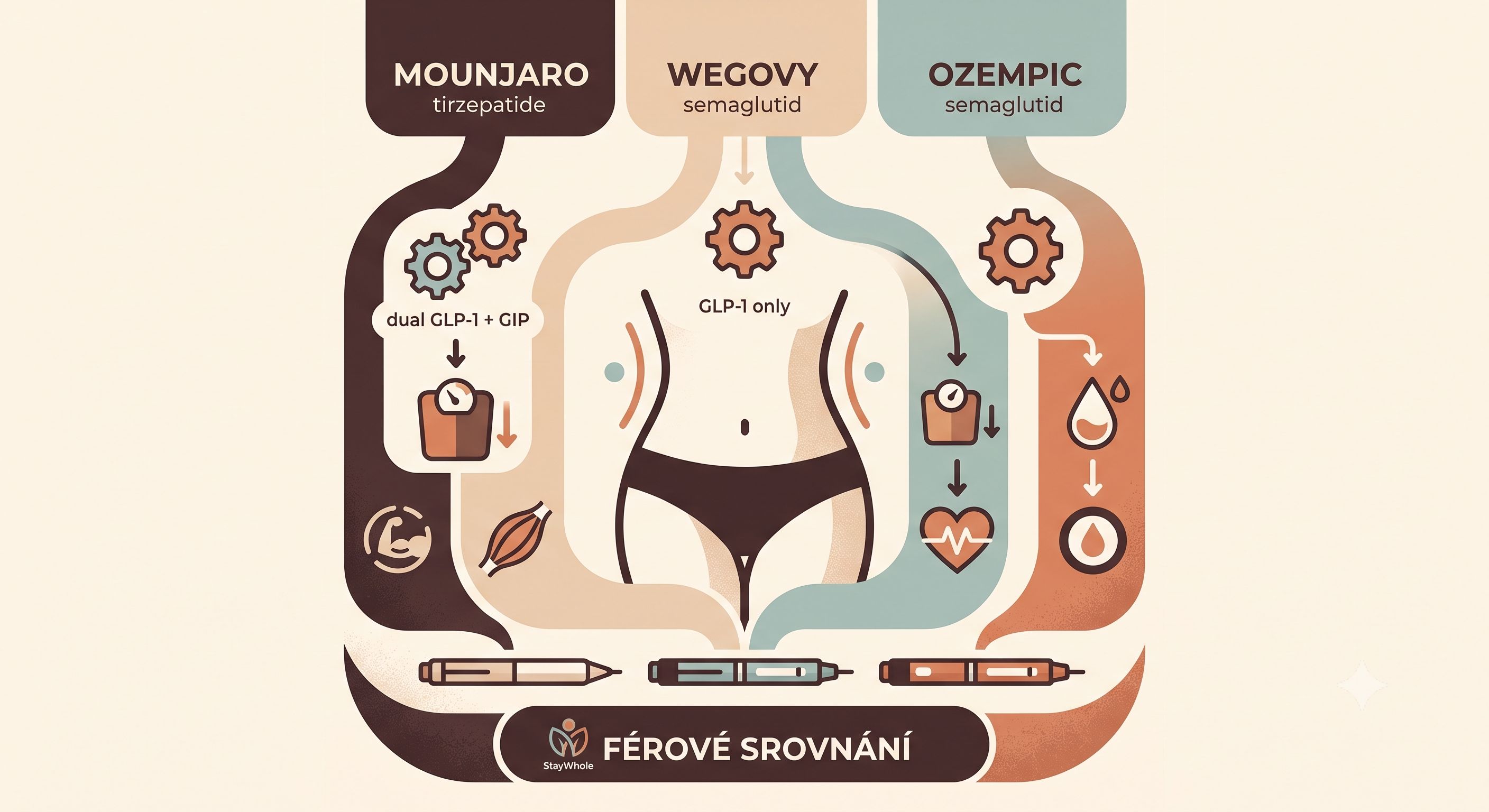 Srovnání tří injekčních per Mounjaro, Wegovy a Ozempic vedle sebe na krémovém pozadí