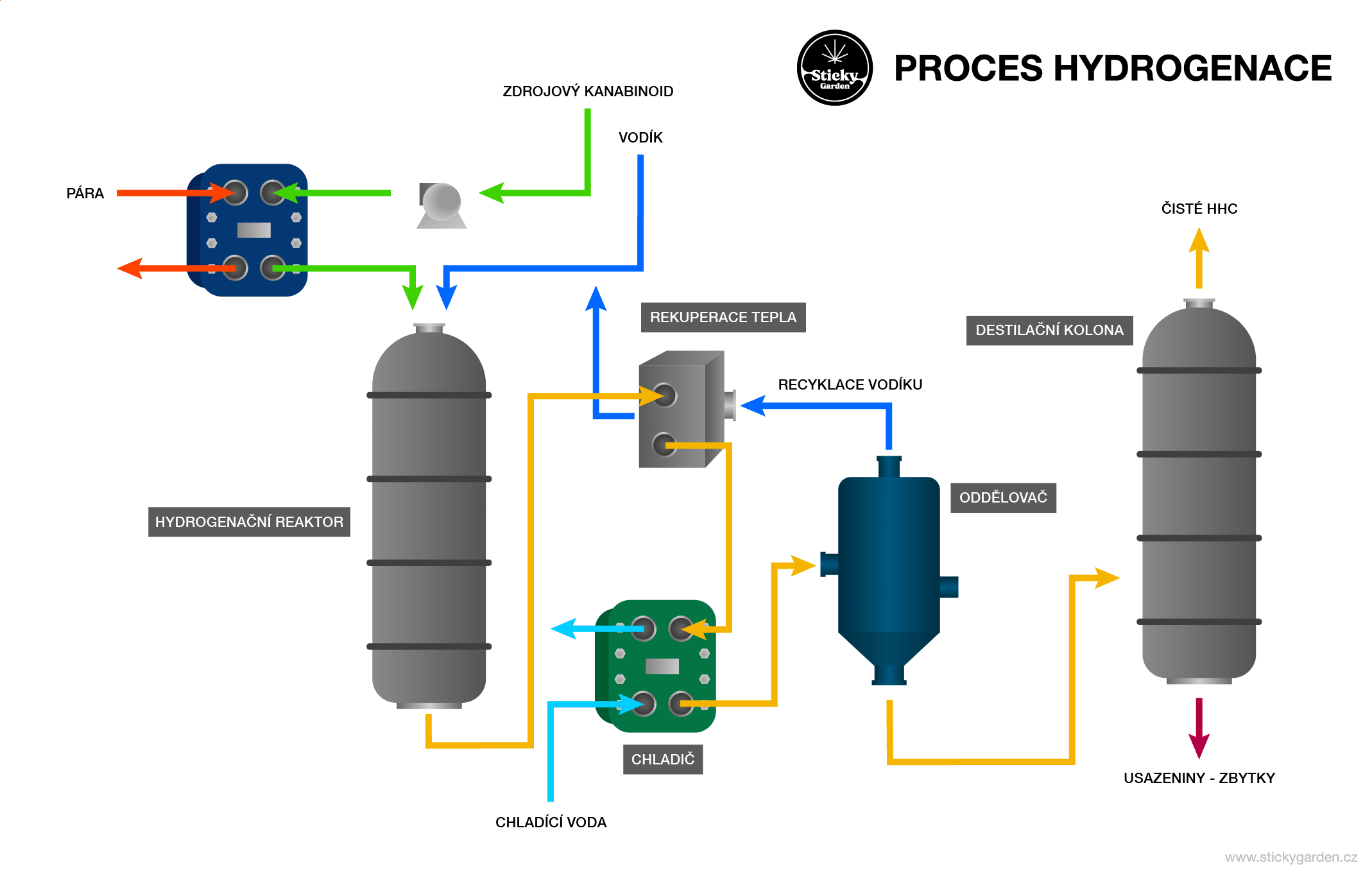 HHC Výrobní proces - Hydrogenace