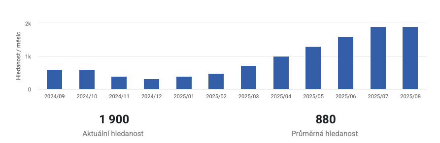 Vyhledávání THC-X - Rostoucí trend