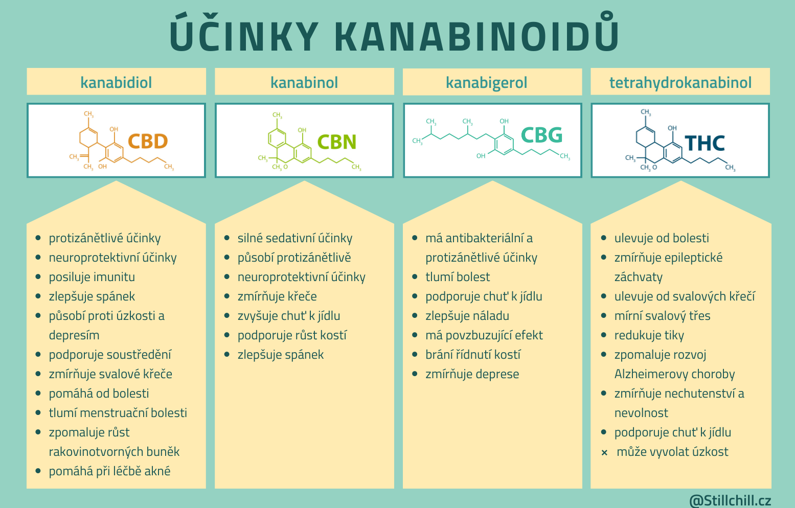 stillchill-infografika-srovnani-ucinky-kanabinoidu-cbd-cbg-cbn-thc