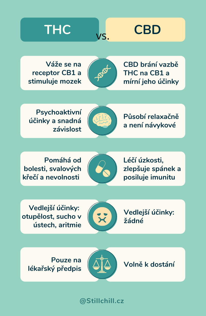 thc-cbd-infografika-stillchill-rozdily-ucinky