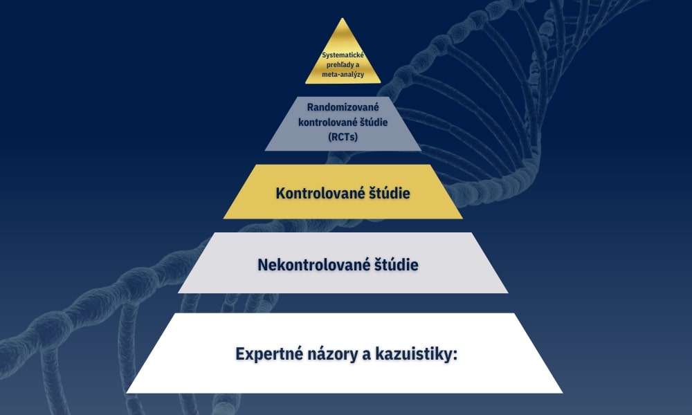 Pyramída úrovne dôkazov v Evidence-Based Dentistry (EBD)