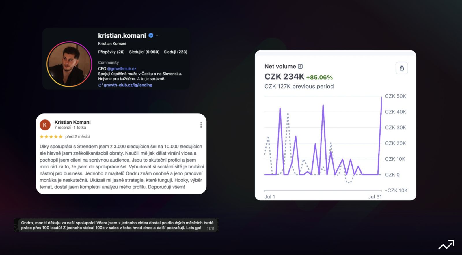 Kristian Komani: 234 tis. Kč. Ve sdíleném přehledu plateb: +85,06 % proti předchozímu období. Kristian ve své recenzi popisuje růst z 3 000 na 10 000 sledujících a vyšší obrat.