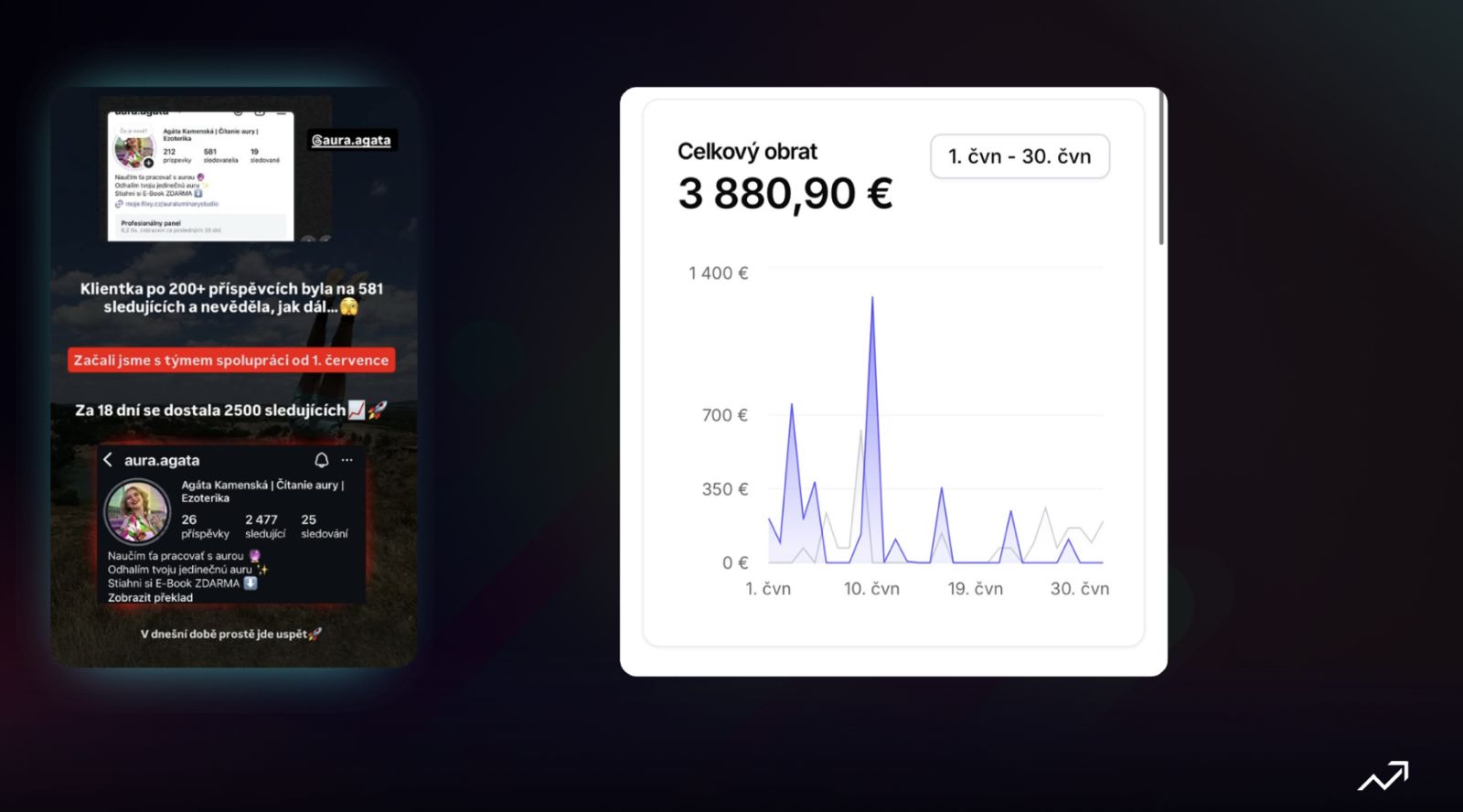 Agáta Kamenská: 581 → 2 477. Spolupráce od 1. července; klientka popisuje růst přibližně na 2 500 sledujících za 18 dní. Přiložený obrat 3 880,90 € je za červen, tedy před tímto obdobím.