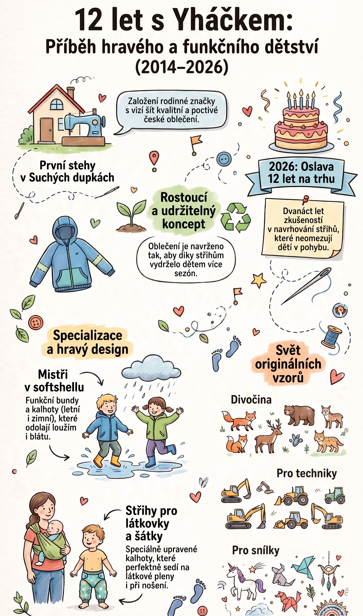 Příběh Yháčka v infografice - 12 let na trhu