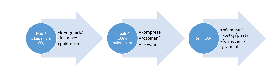 schema-vyrova-sucheho-ledu