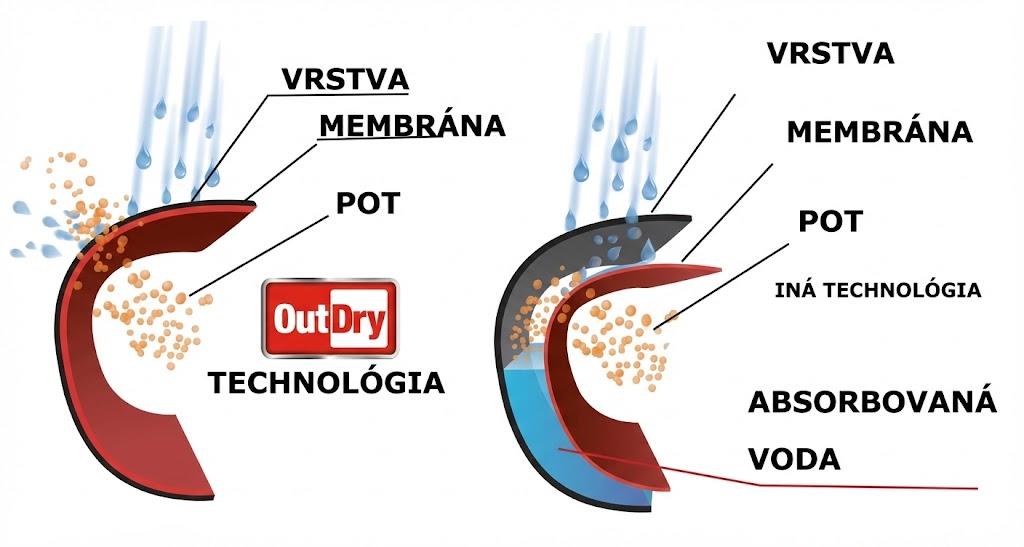 Porovnanie tradičnej membrány a technológie OutDry