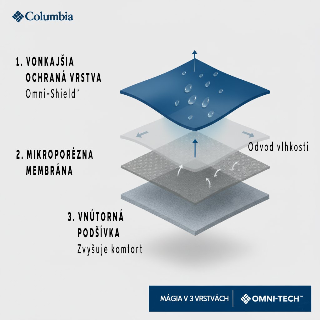 Infografika znázorňujúca tri ochranné vrstvy technológie Columbia Omni-Tech