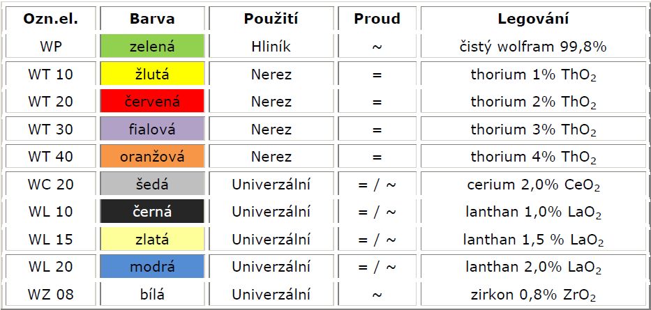 Přehled barev wolframových elektrod