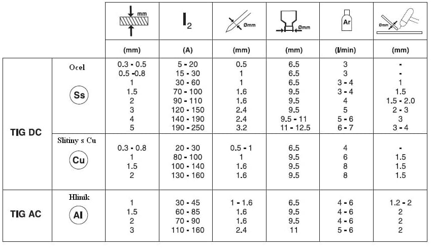 Základní nastavení TIG svářečky - invertoru