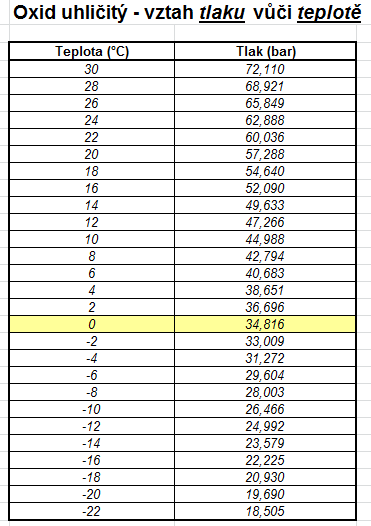 Přepočítací tabulka závislosti tlaku CO2 na okolní teplotě