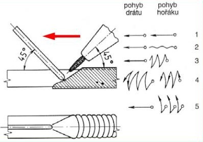 Autogen - svařování autogenem