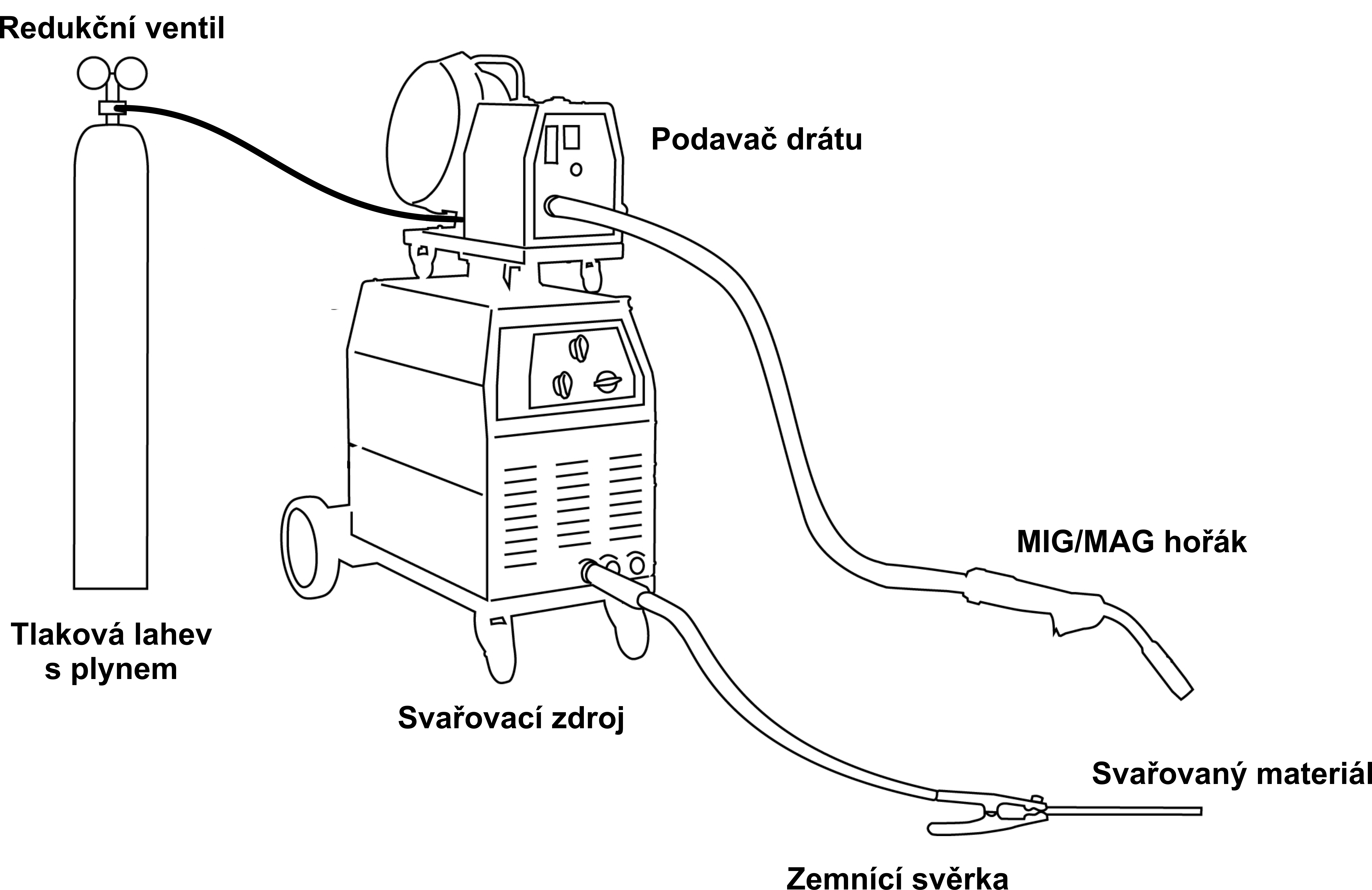 Schéma zapojení při metodě MIG/MAG - zdroj s odděleným podavačem drátu