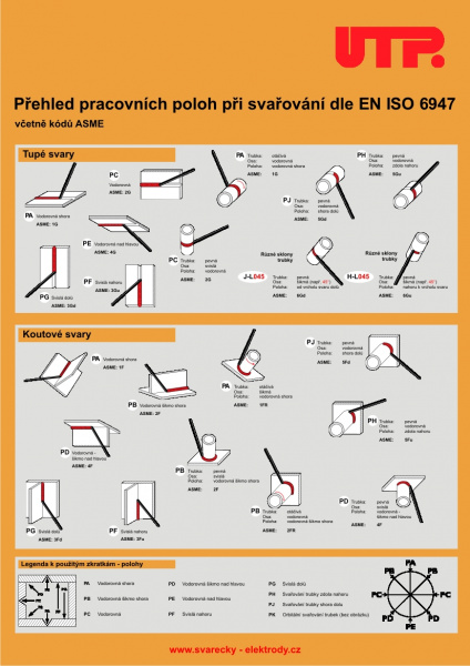 Přehled pracovních poloh při svařování​ dle EN ISO 6947