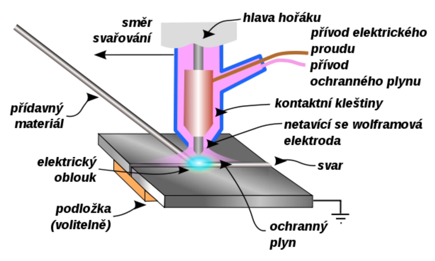 Co lze Svarovat metodou TIG?