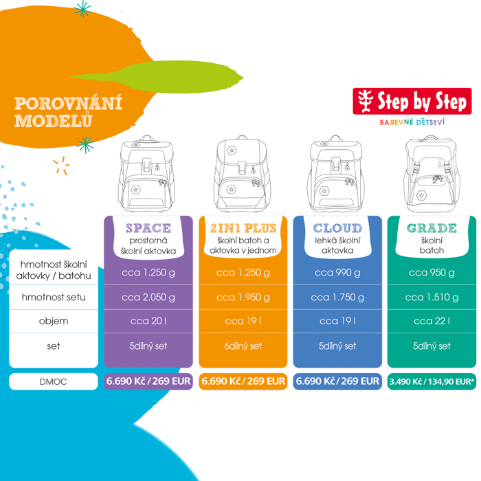 Porovnanie modelov školských aktoviek Step by Step. Ktorý vybrať?