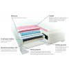 Boxspring postel GIARDINO s úložným prostorem - průřez