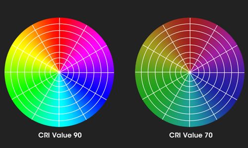 Porovnanie Color Rendering Index (CRI) — vysoké CRI reprodukuje farby verne ako slnečné svetlo, nízke CRI farby deformuje