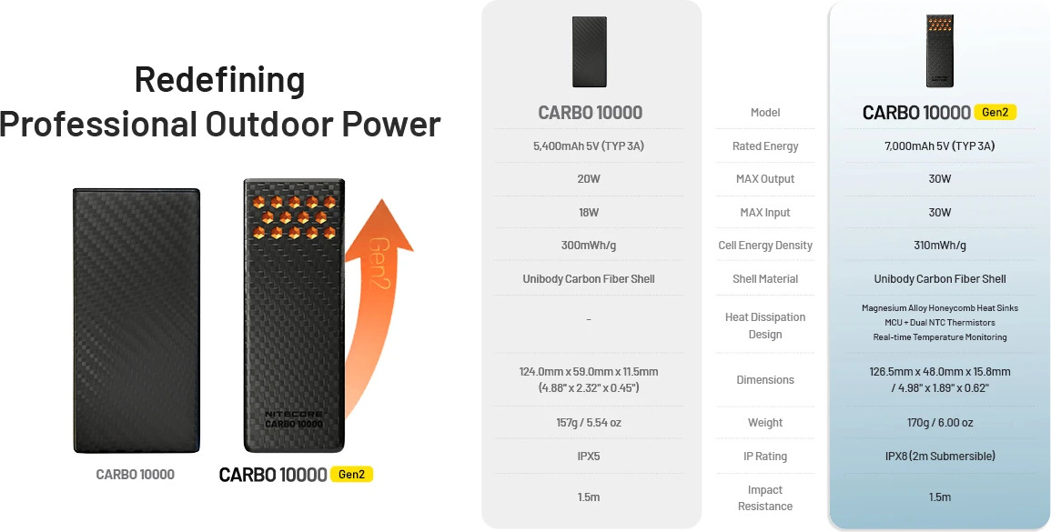 Nitecore CARBO 10000 Gen2 porovnanie s prvou generáciou — 30 W, 7 000 mAh a krytie IPX8 proti IPX5