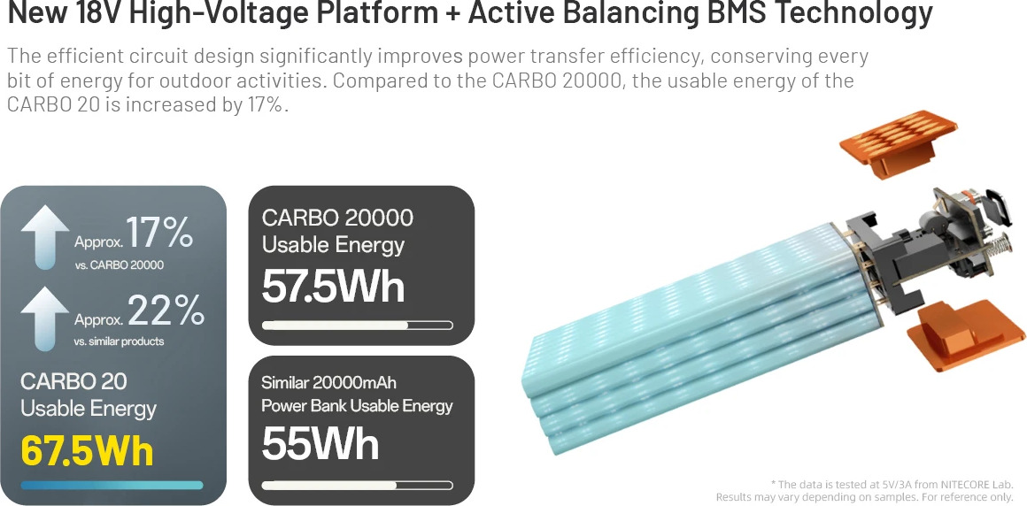Nitecore CARBO 20 využiteľná energia 67,5 Wh proti 57,5 Wh staršieho modelu a 55 Wh bežnej powerbanky