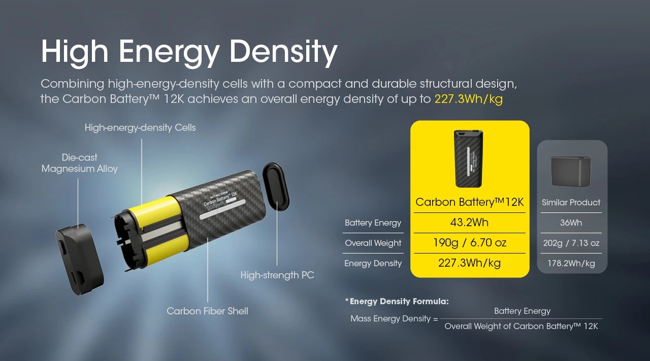Nitecore Carbon Battery 12K energetická hustota 227,3 Wh/kg — rozstrel karbónového plášťa a horčíkovej zliatiny