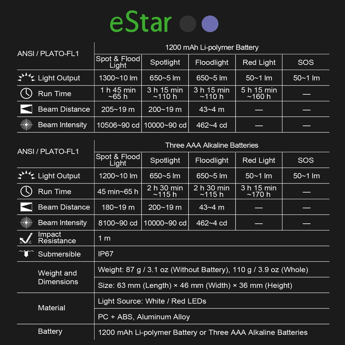 Nextorch eStar — originálna tabuľka ANSI PLATO FL1 pre akumulátor Li-Po aj tri batérie AAA