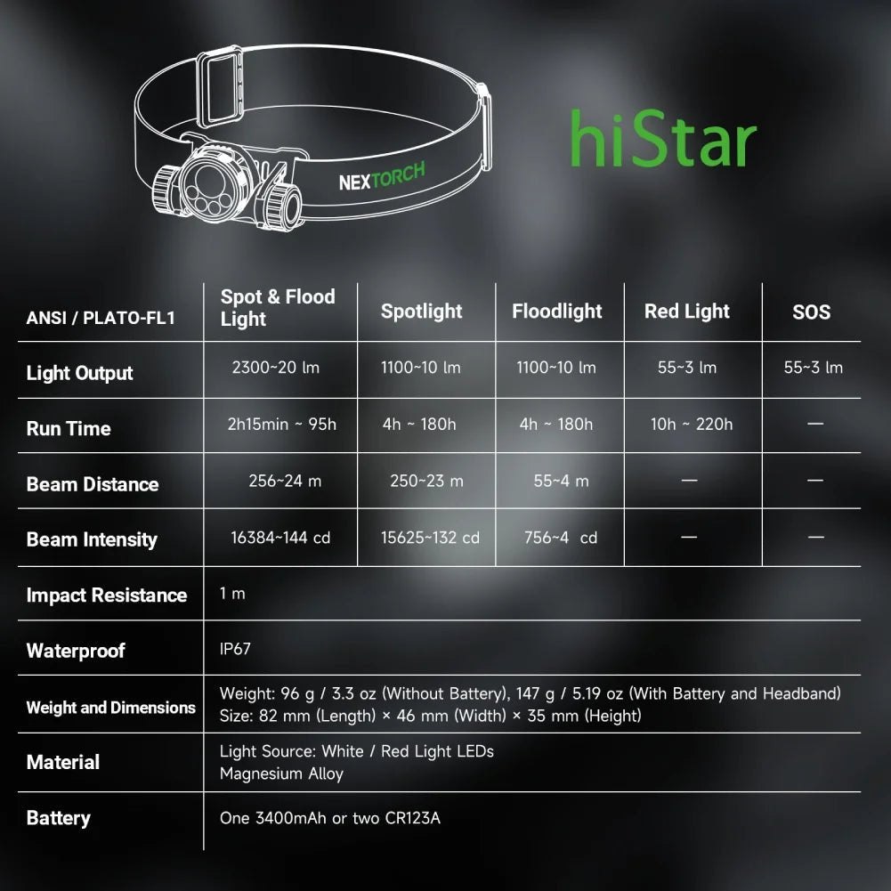 Nextorch hiStar — originálna tabuľka ANSI PLATO FL1 s výkonom, výdržou a odolnosťou