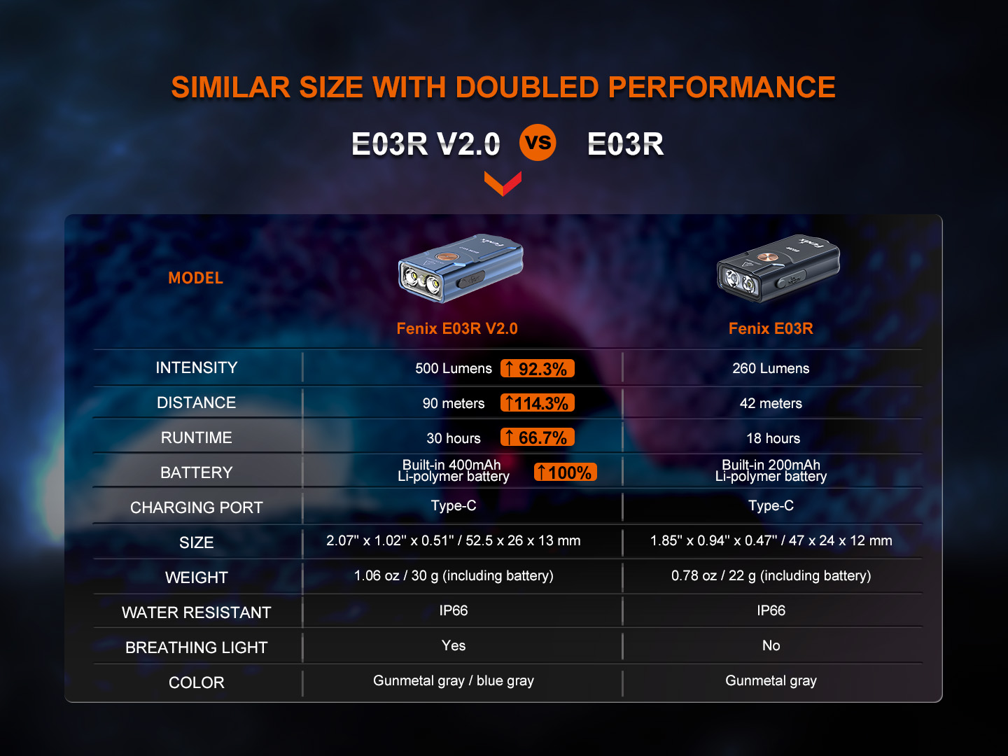 Fenix E03R V2.0 oproti pôvodnej E03R: 500 namiesto 260 lúmenov, dosvit 90 m, akumulátor 400 mAh a dýchajúce svetlo