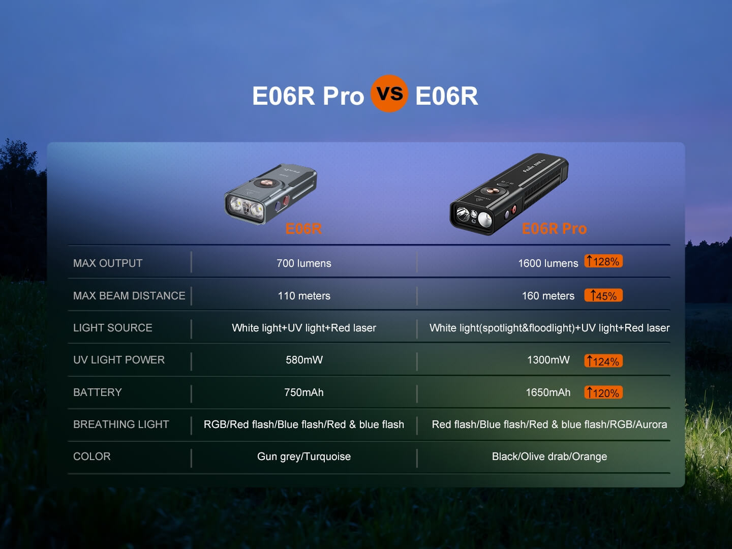 Fenix E06R PRO oproti E06R: 1600 namiesto 700 lúmenov, dosvit 160 m, UV 1300 mW a akumulátor 1650 mAh
