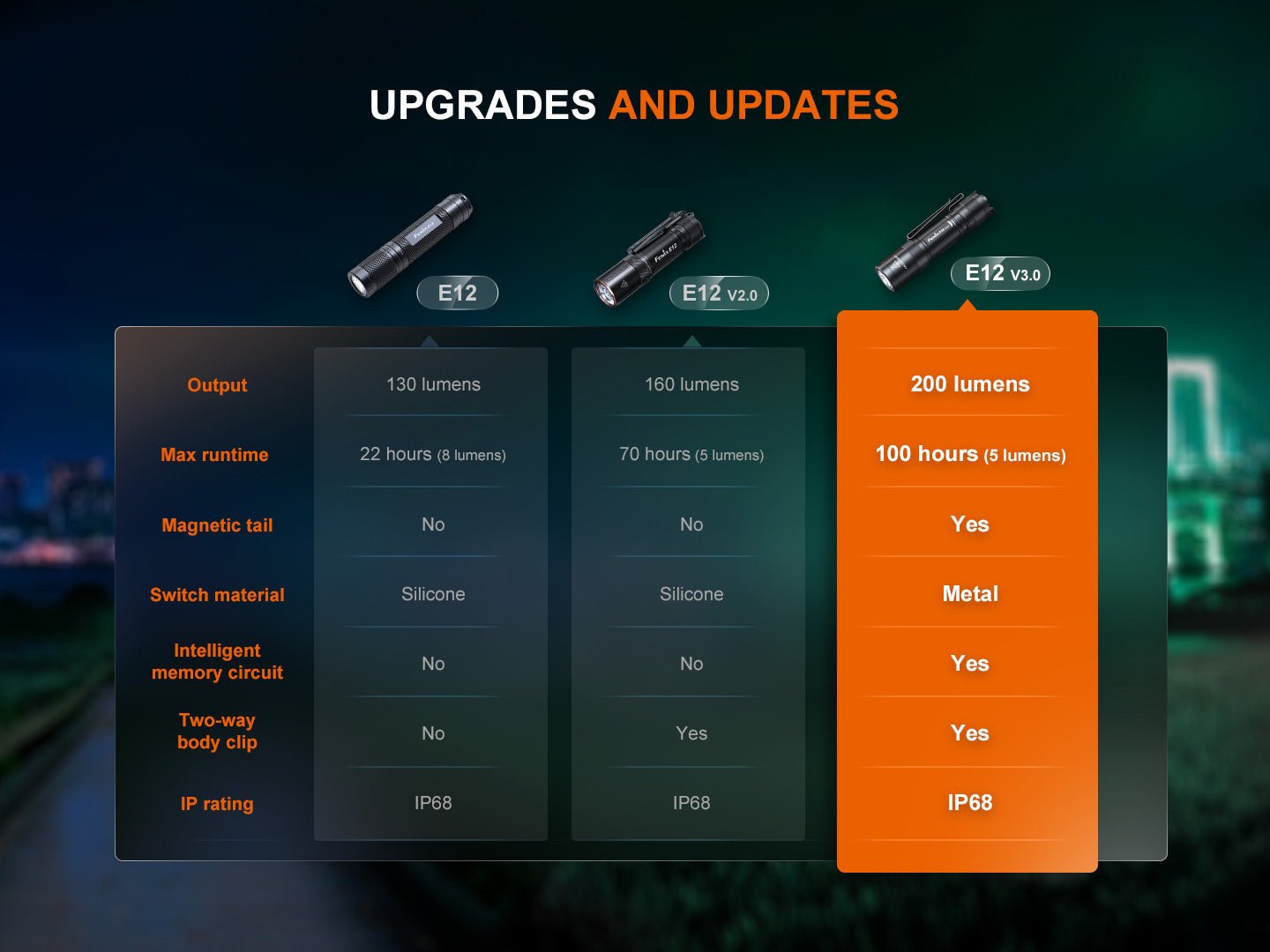 Fenix E12 V3.0 oproti E12 a E12 V2.0: 200 namiesto 130 a 160 lúmenov, 100 hodín, magnet a kovový spínač