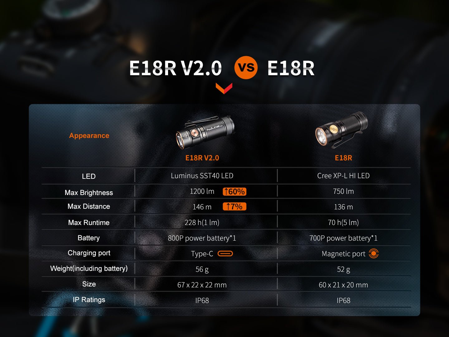Fenix E18R V2.0 oproti pôvodnej E18R: 1200 namiesto 750 lúmenov, LED SST40 a nabíjanie cez USB-C