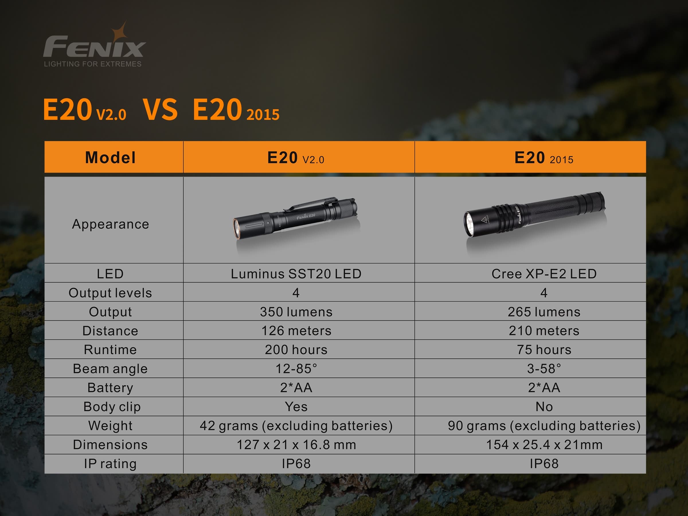 Fenix E20 V2.0 oproti E20 z roku 2015: 350 namiesto 265 lúmenov, 200 hodín, 42 gramov a spona na tele