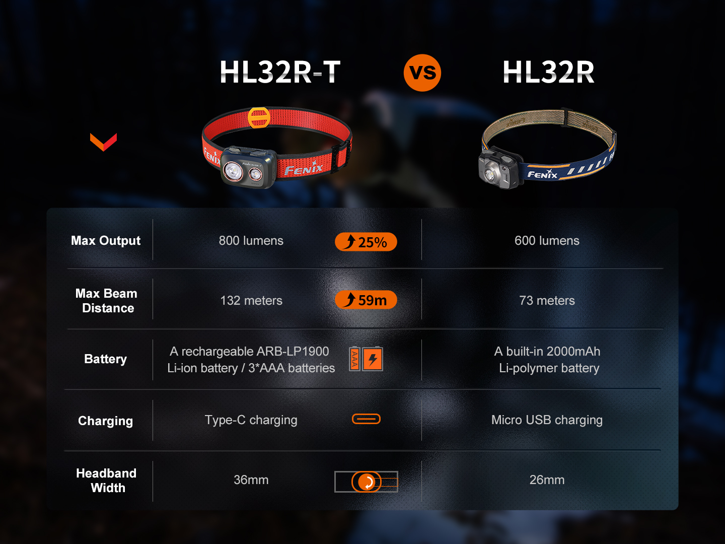 Fenix HL32R-T v porovnaní s pôvodnou HL32R: viac svetla, väčší dosvit, vymeniteľný akumulátor, USB-C a širšia čelenka
