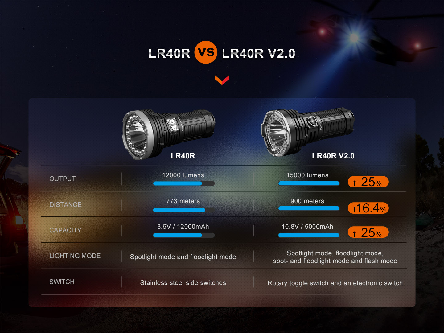 Fenix LR40R V2.0 v porovnaní s pôvodnou LR40R, výkon 15 000 lúmenov, dosvit 900 metrov a štyri režimy