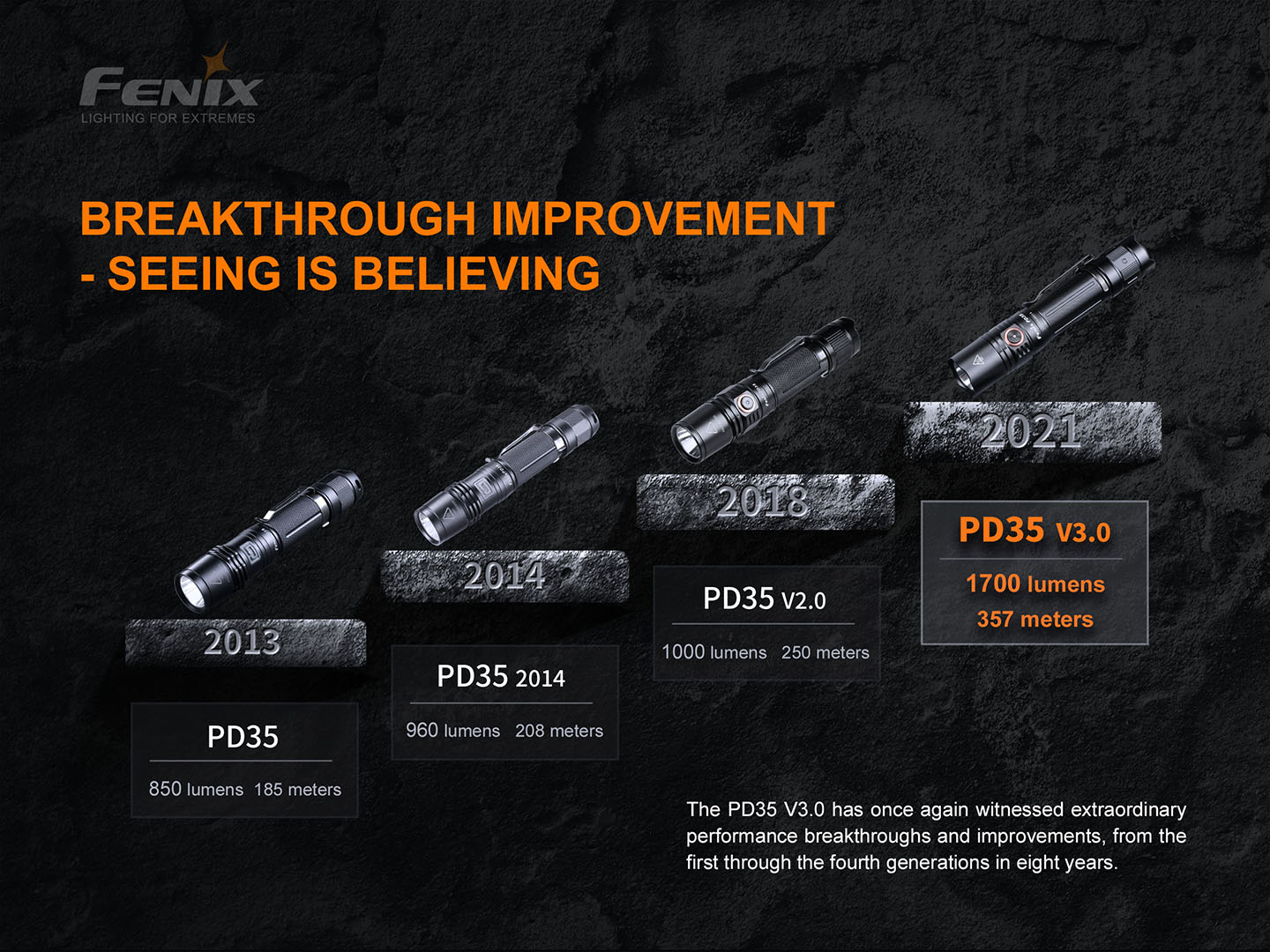 Fenix PD35 V3.0 štvrtá generácia radu PD35, od 850 lúmenov v roku 2013 po 1700 lúmenov a dosvit 357 metrov