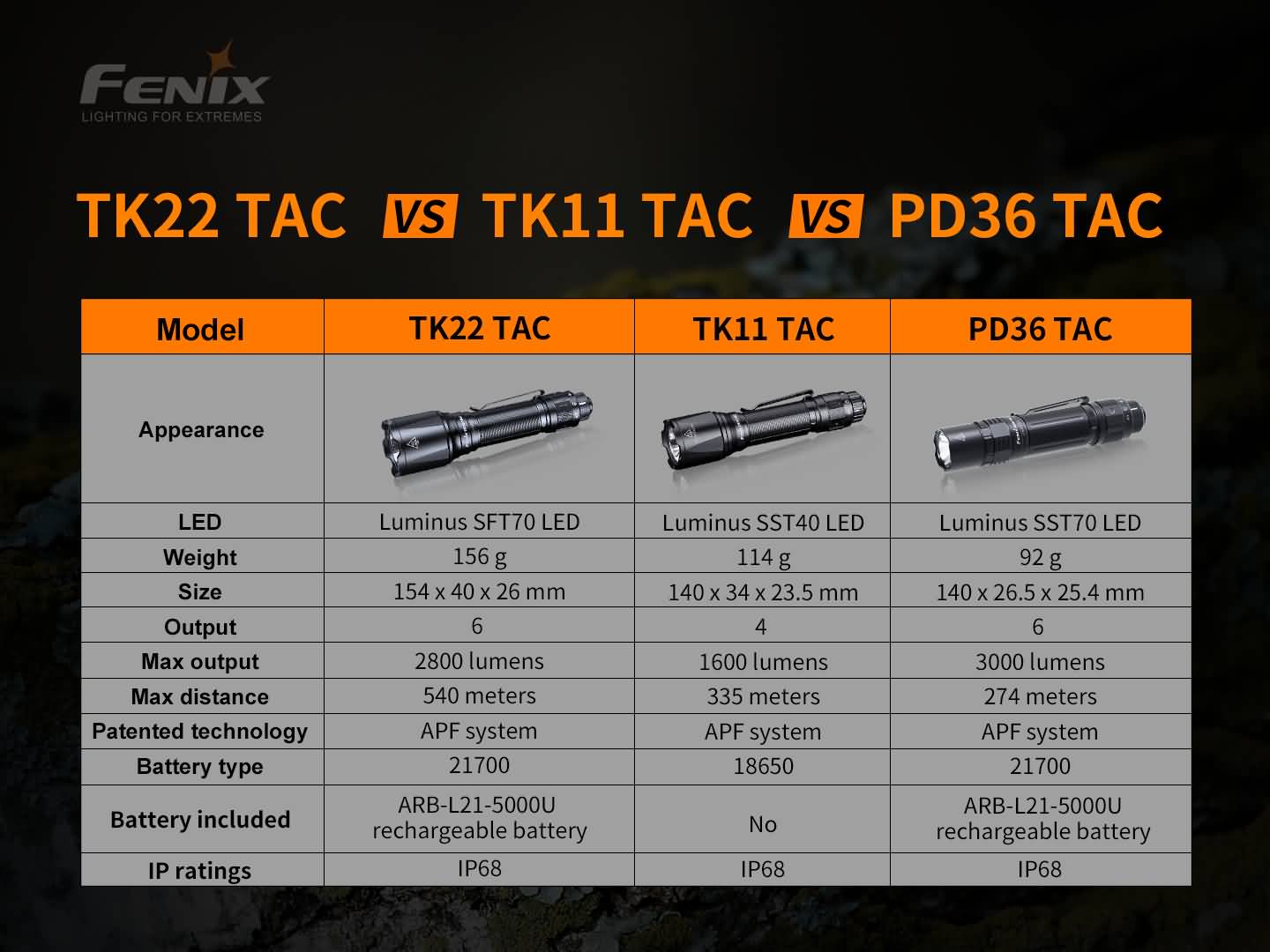 Fenix TK22 TAC porovnanie s TK11 TAC a PD36 TAC, LED, hmotnosť, rozmery, výkon, dosvit a akumulátor