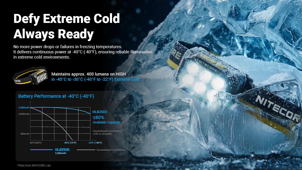 Graf NITECORE Lab — batéria HLB2500 si pri −40 °C drží vyše 80 % kapacity, bežný Li-ion článok klesá pod 10 %